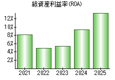 総資産利益率(ROA)