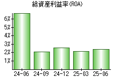 総資産利益率(ROA)