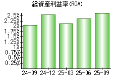 総資産利益率(ROA)