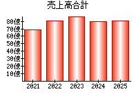 売上高合計
