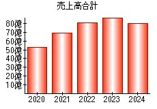 売上高合計