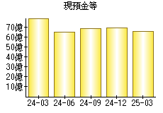 現預金等