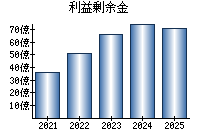 利益剰余金