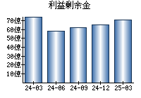 利益剰余金