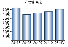 利益剰余金