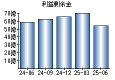 利益剰余金