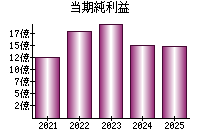 当期純利益