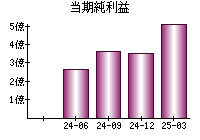 当期純利益