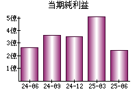 当期純利益