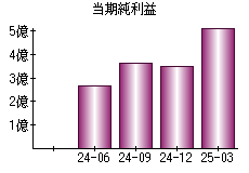 当期純利益