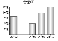 営業活動によるキャッシュフロー