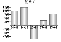 営業活動によるキャッシュフロー