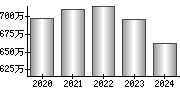 平均年収（単独）