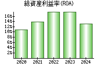 総資産利益率(ROA)