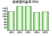 総資産利益率(ROA)