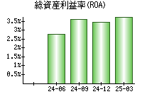 総資産利益率(ROA)