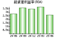 総資産利益率(ROA)