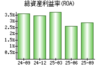 総資産利益率(ROA)