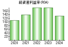 総資産利益率(ROA)