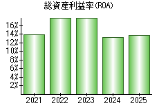 総資産利益率(ROA)