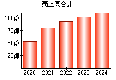 売上高合計