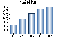 利益剰余金