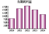 当期純利益