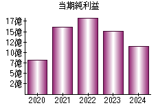 当期純利益