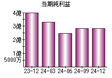当期純利益