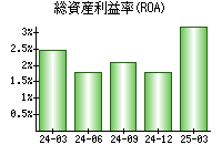 総資産利益率(ROA)