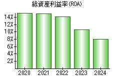 総資産利益率(ROA)