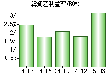 総資産利益率(ROA)