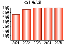 売上高合計