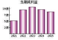 当期純利益