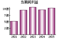 当期純利益