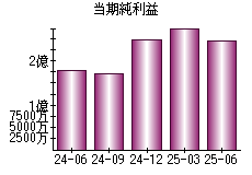 当期純利益