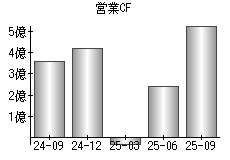 営業活動によるキャッシュフロー