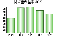 総資産利益率(ROA)