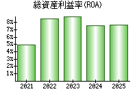 総資産利益率(ROA)