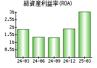 総資産利益率(ROA)