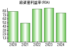総資産利益率(ROA)