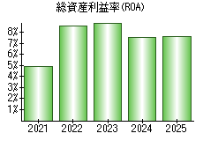 総資産利益率(ROA)