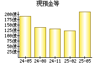 現預金等