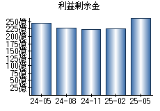 利益剰余金