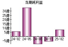 当期純利益