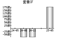 営業活動によるキャッシュフロー