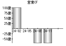 営業活動によるキャッシュフロー