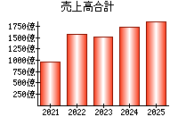 売上高合計