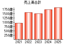 売上高合計