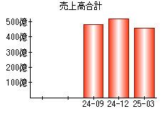 売上高合計